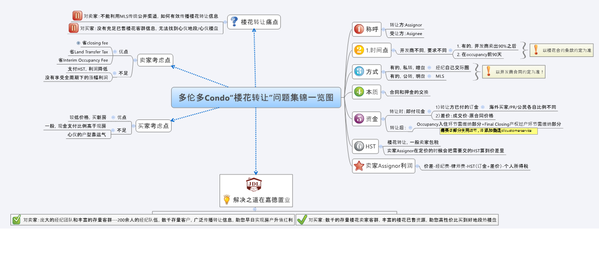 楼花转让一览图